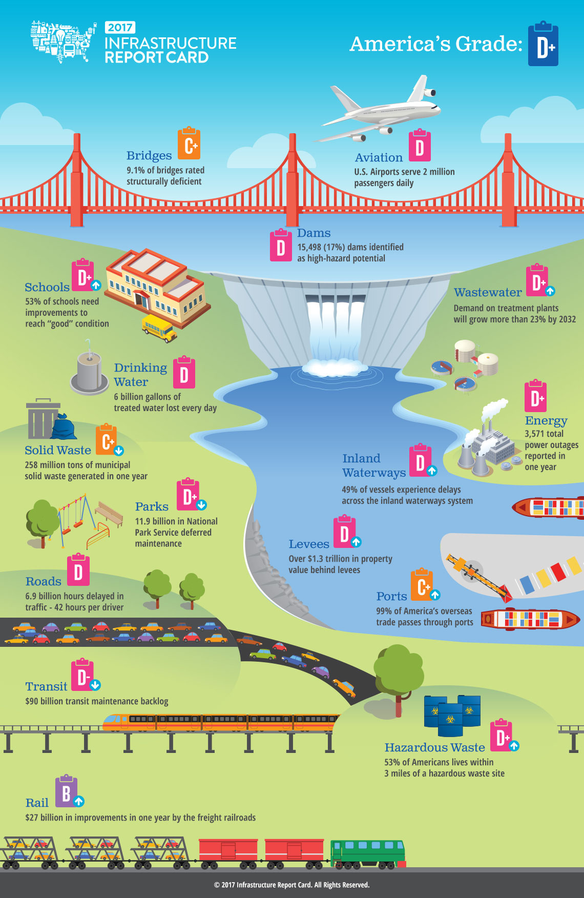 ASCE 2017 Infrastructure Report Card Infographic
