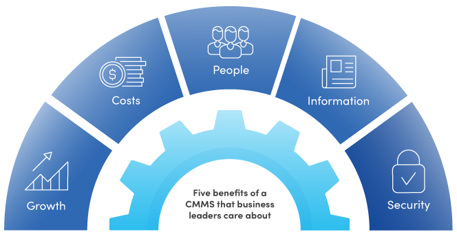 5 benefits of a CMMS that business leaders care about: growth, costs, people, information, security