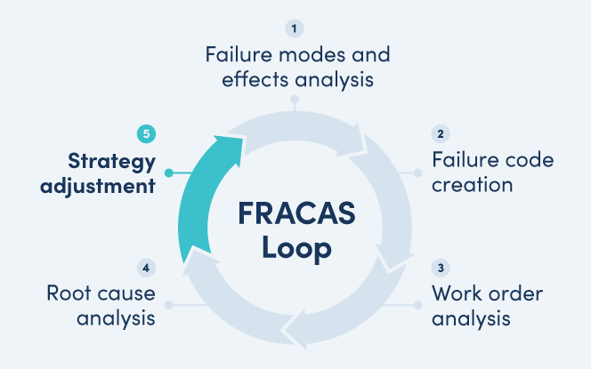 FRACAS loop with Strategy adjustment highlighted