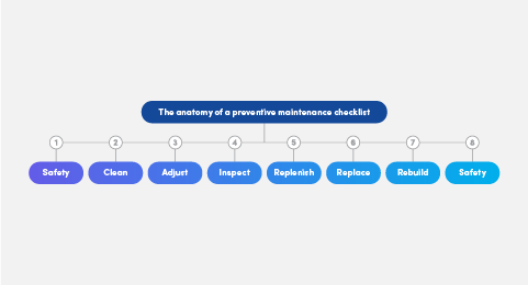A guide to creating a preventive maintenance program graphic