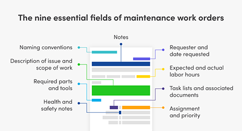 A short guide to designing work orders for better preventive maintenance, data, and more