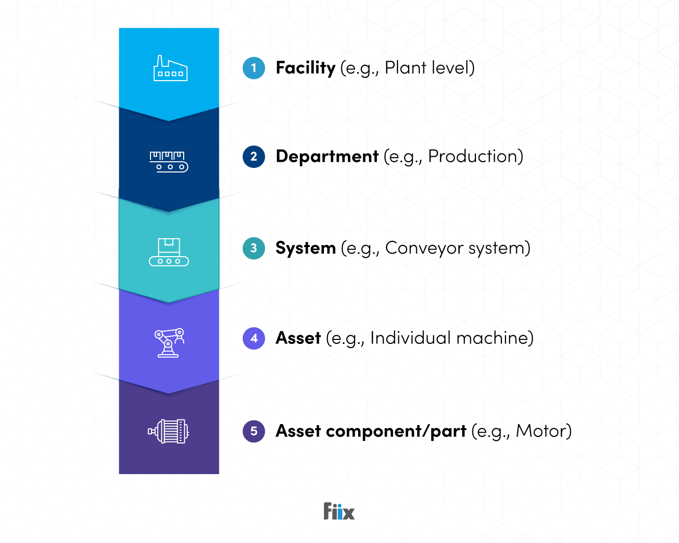 Asset Hierarchy