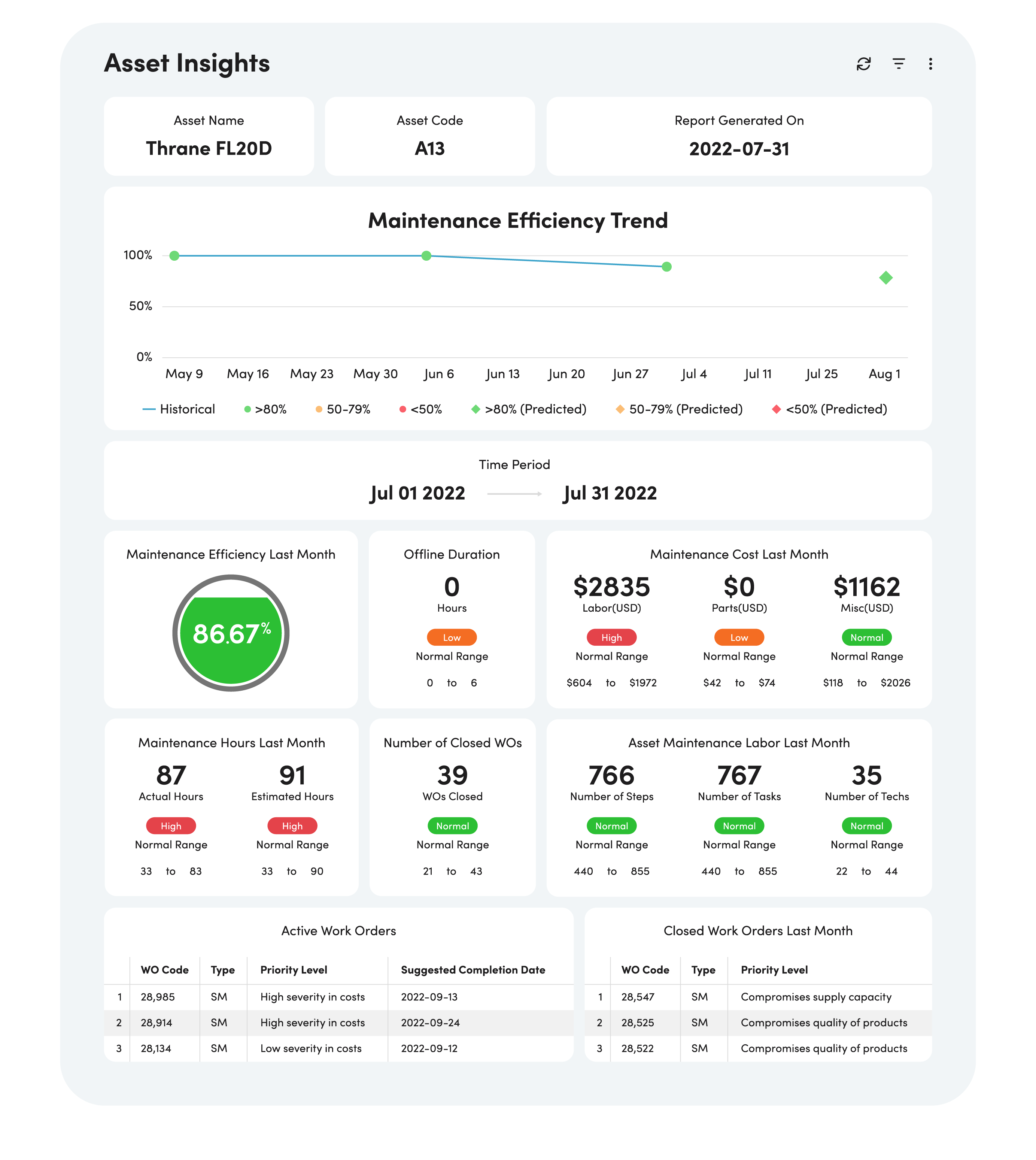asset insights dashboard