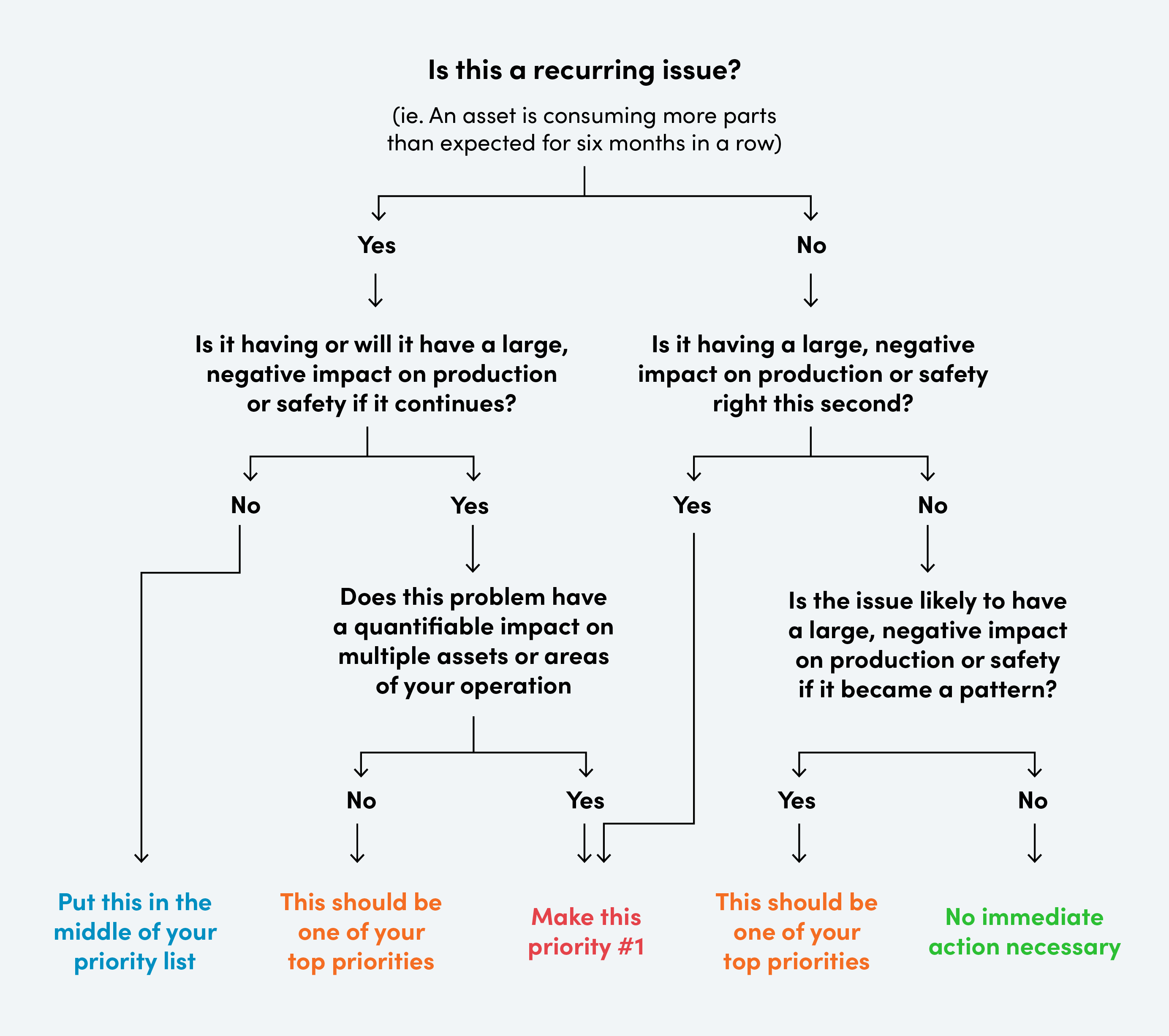 asset insights flow chart