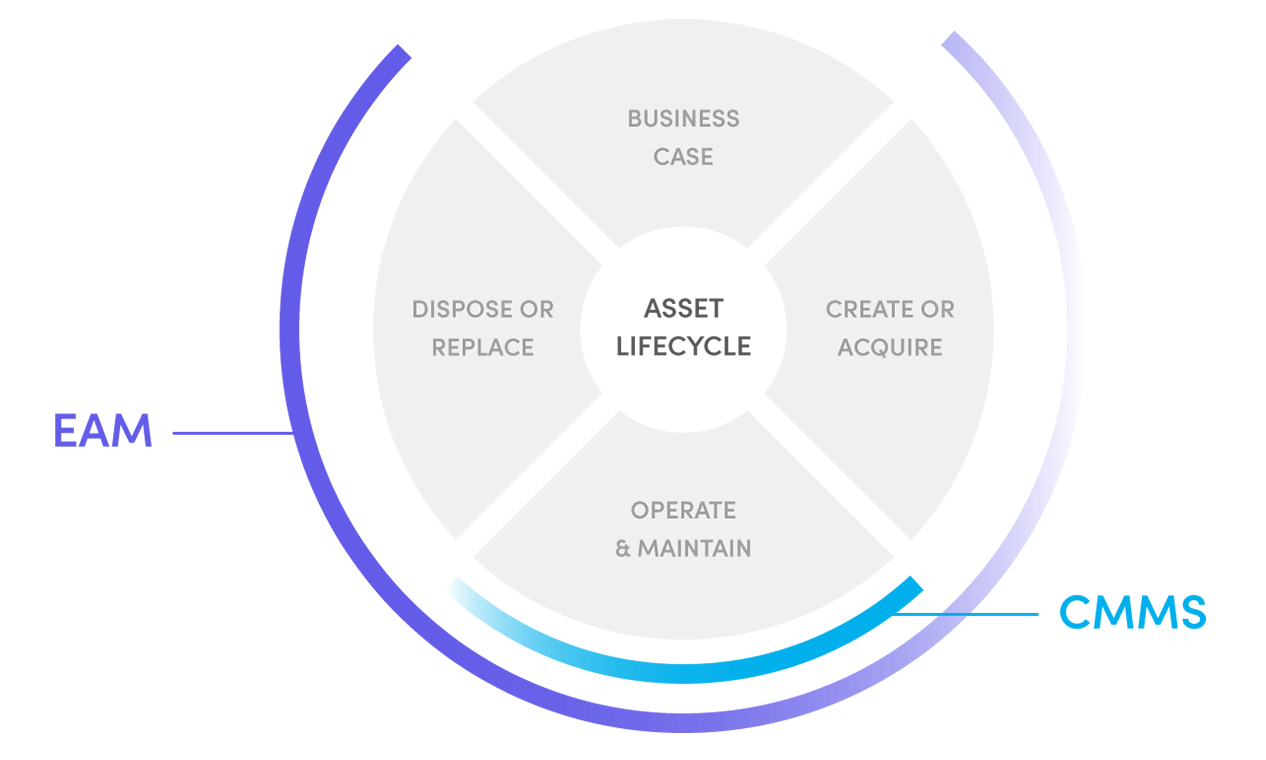 Preventive maintenance software: Comparing CMMS and EAM