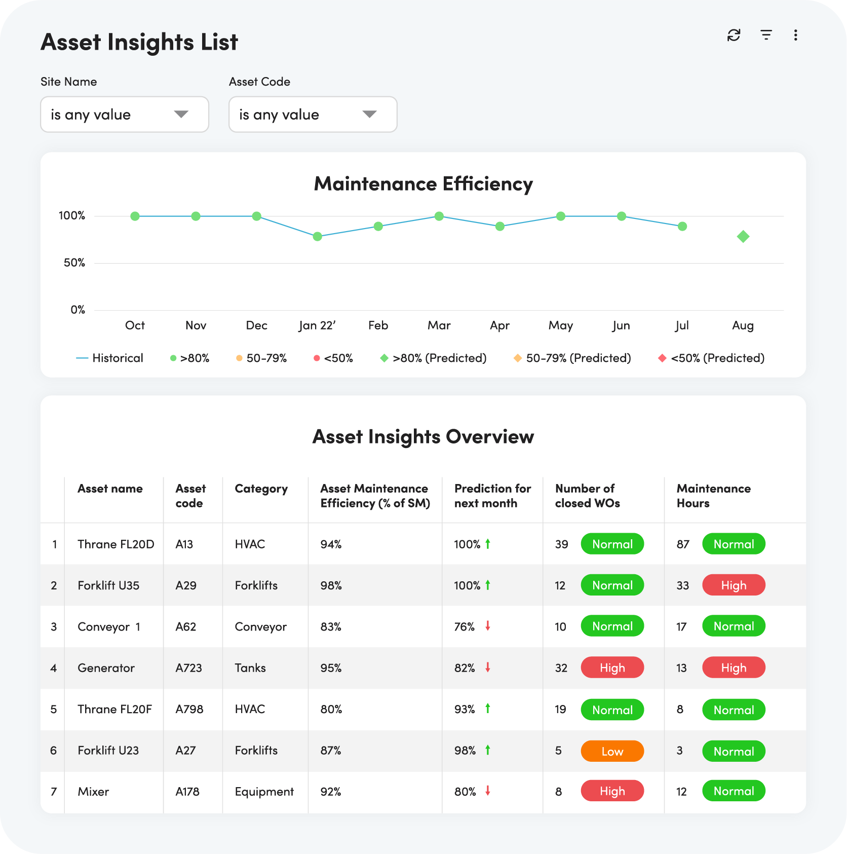 Asset Insights List dashboard view