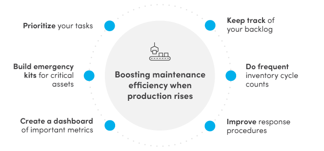 Boosting maintenance efficiency when production rises
