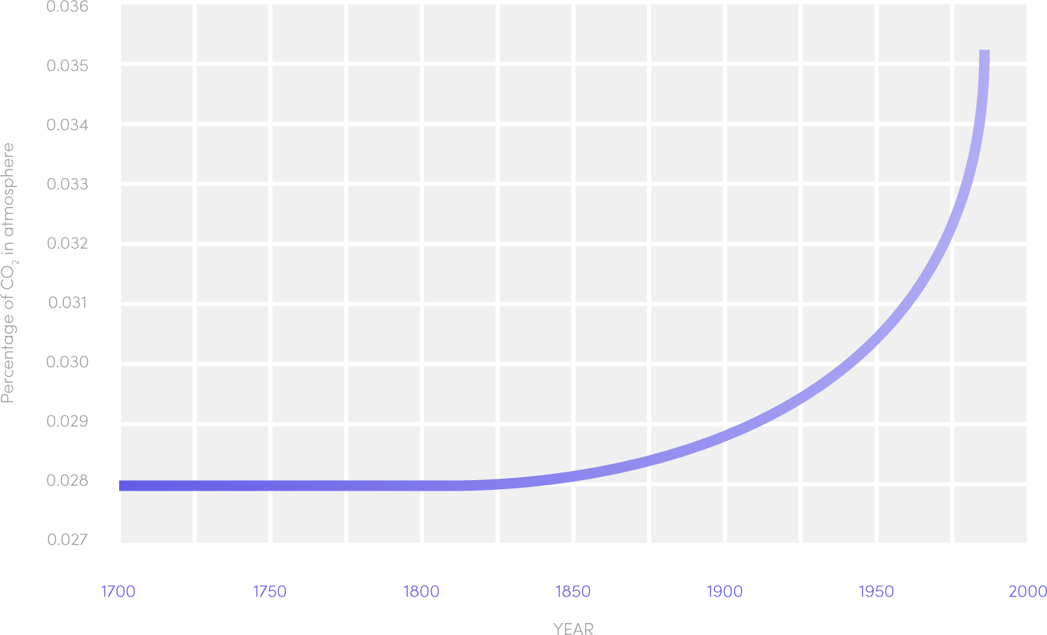 Percentage of CO2 in the atmosphere