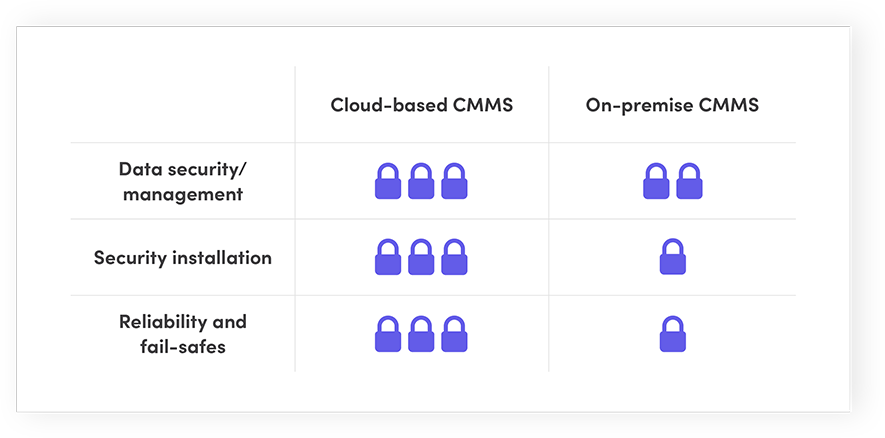 Cloud-based CMMS vs. On-premise CMMS: Security