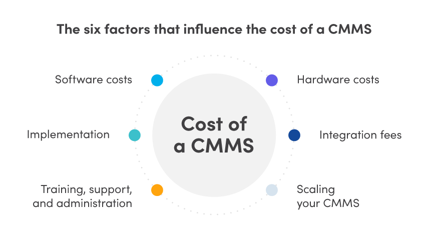 The six factors that influence the cost of a CMMS: software costs, implementation, hardware costs, integration fees, training, support, and administration, and scaling your CMMS 