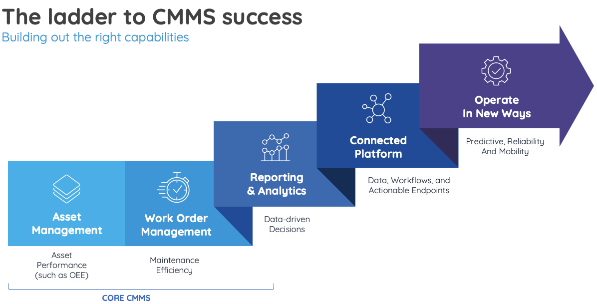 The ladder to CMMS success