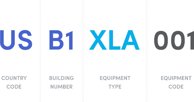 country code, building number, equipment type, equipment code