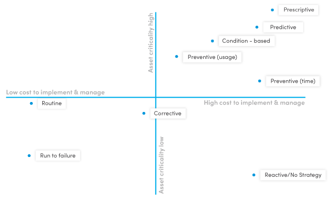 Types of maintenance strategies by asset criticality and cost to manage and implement