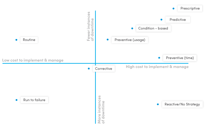 types of maintenance strategies by downtime and cost to implement and manage
