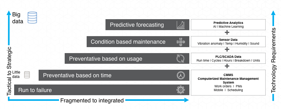 Maintenance strategy ladder by complexity, software and data requirements