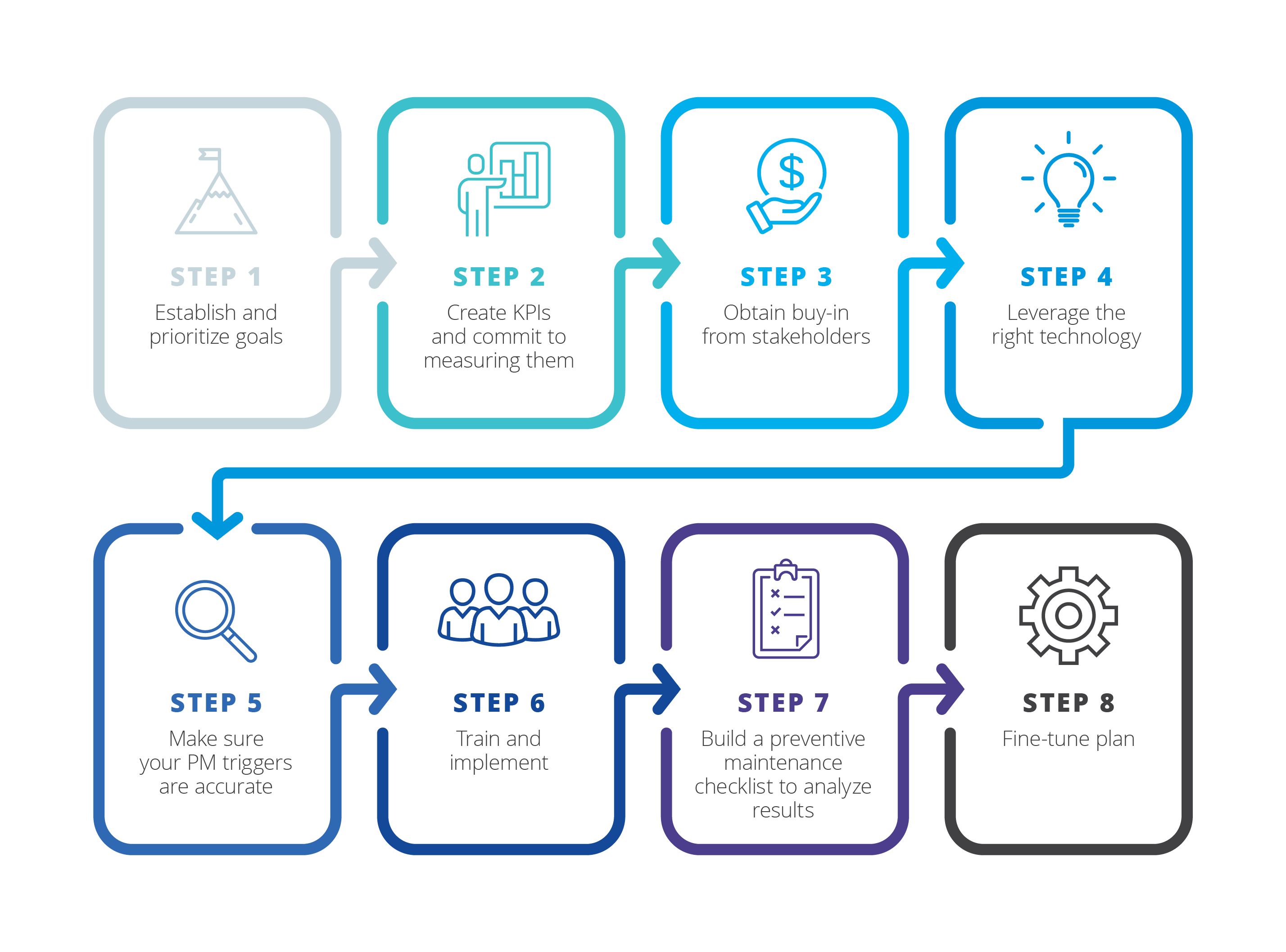 Summary, steps to building an effective preventive maintenance program