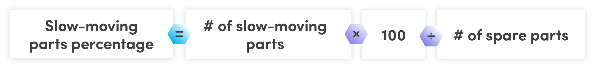 equation slow moving parts percentage