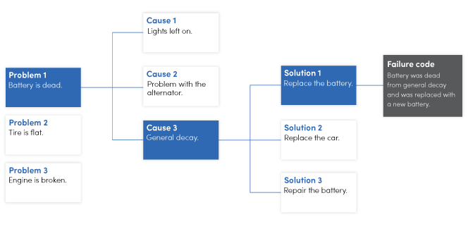 Failure code flow chart example