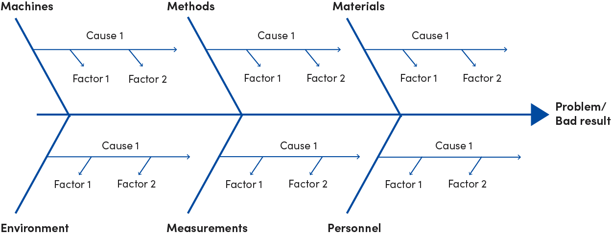 fishbone diagram