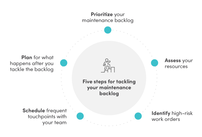 Five steps for tackling your maintenance backlog
