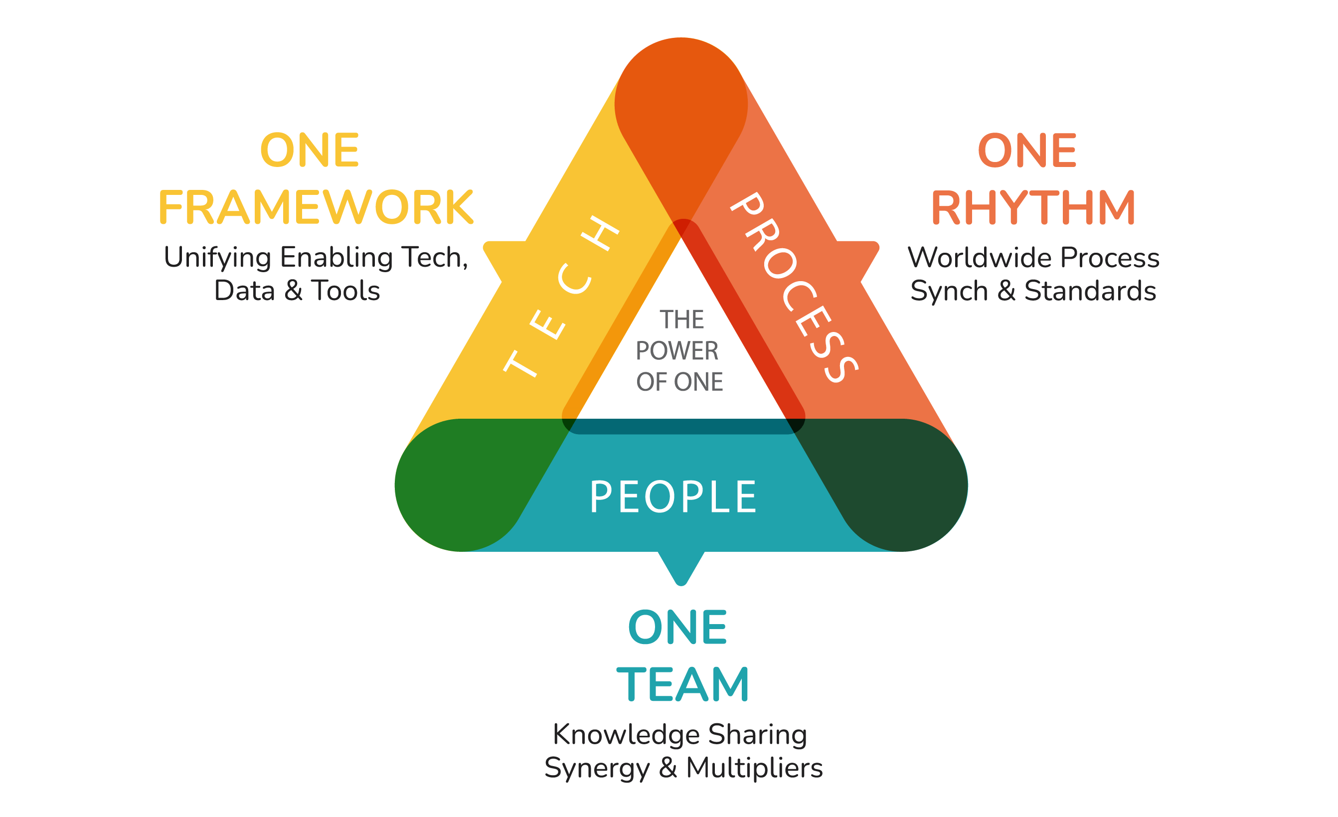 The power of one framework