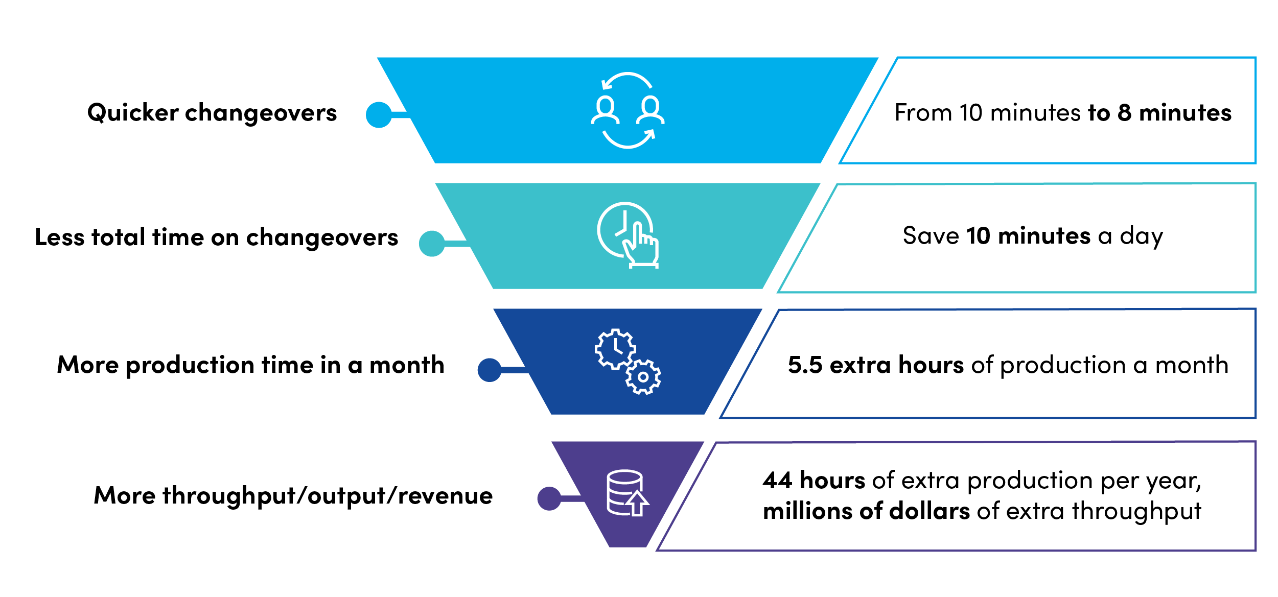 Quicker changeovers to more throughput pyramid chart