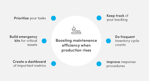How the maintenance team can help when production capacity increases graphic