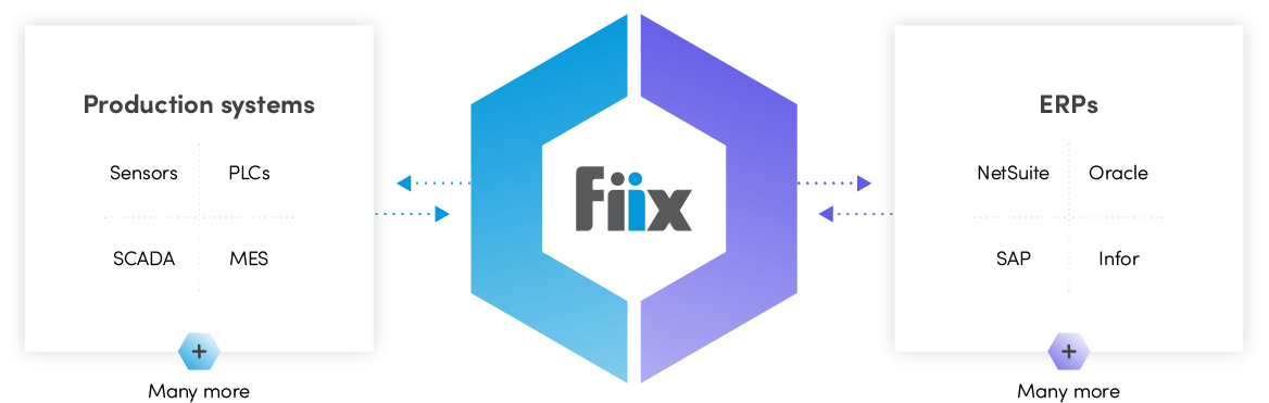 An overview of CMMS integrations: Production systems (SCADA, MES, sensors, and PLCs) connect to Fiix, while Fiix also connects to ERP systems, like Oracle, SAP, Netsuite and Infor