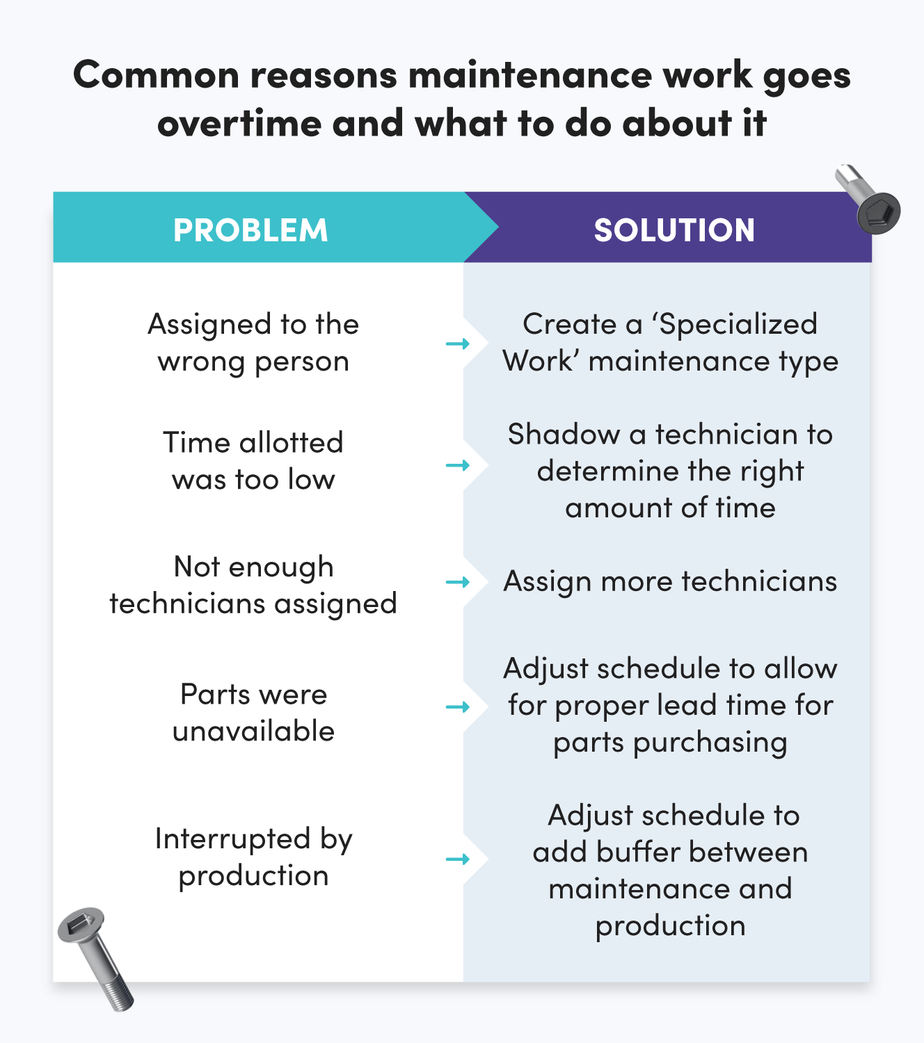 Common reasons maintenance work goes overtime and what to do about it