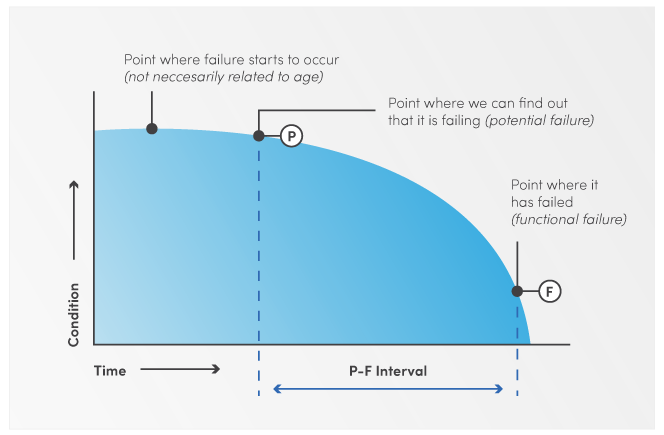 P-F curve chart