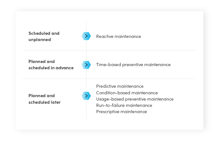 types of planned maintenance, types of scheduled maintenance