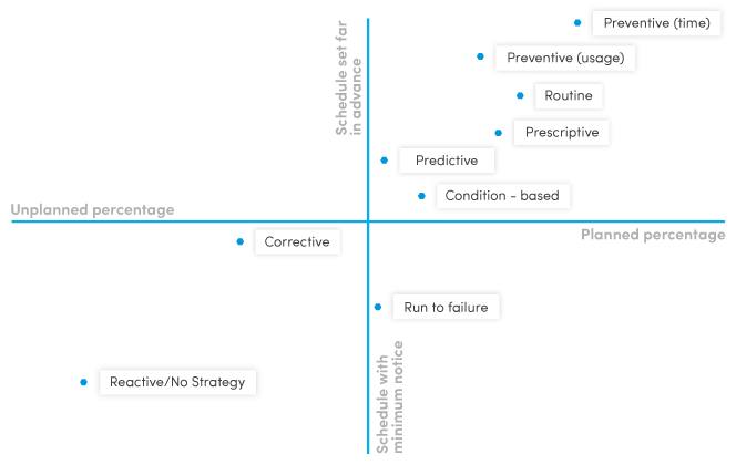 types of maintenance strategies by ability to plan and schedule them