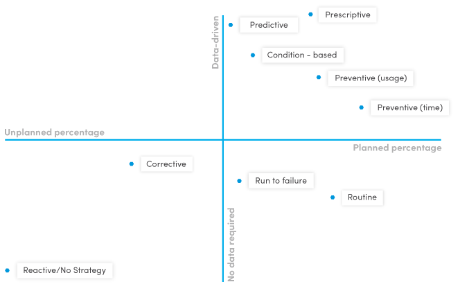 Types of maintenance strategies by asset data required and amount of planning possible