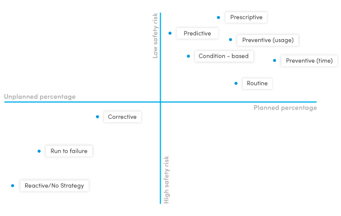  types of maintenance strategies by safety and amount of planning possible 
