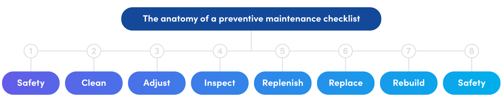 Description of tasks in a great preventive maintenance checklist: Safety, clean, adjust, inspect. replenish, replace, rebuild, safety