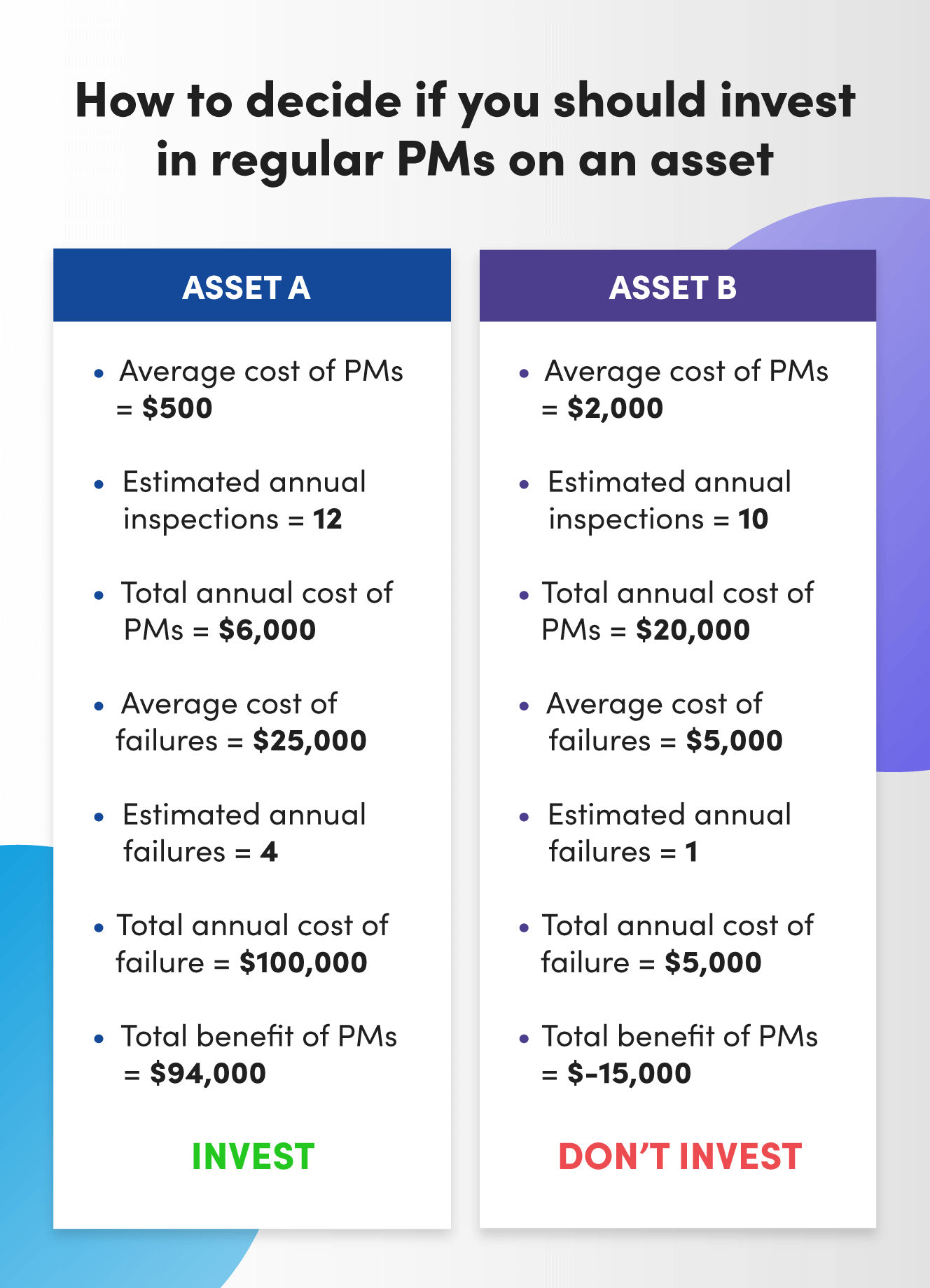 How to decide if you should invest in regular PMs on an asset