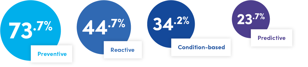 Poll questions results: What maintenance strategies are currently focusing on?