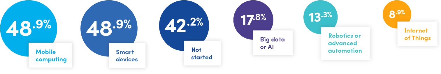 Poll Results, what digital transformation initiatives have you started?