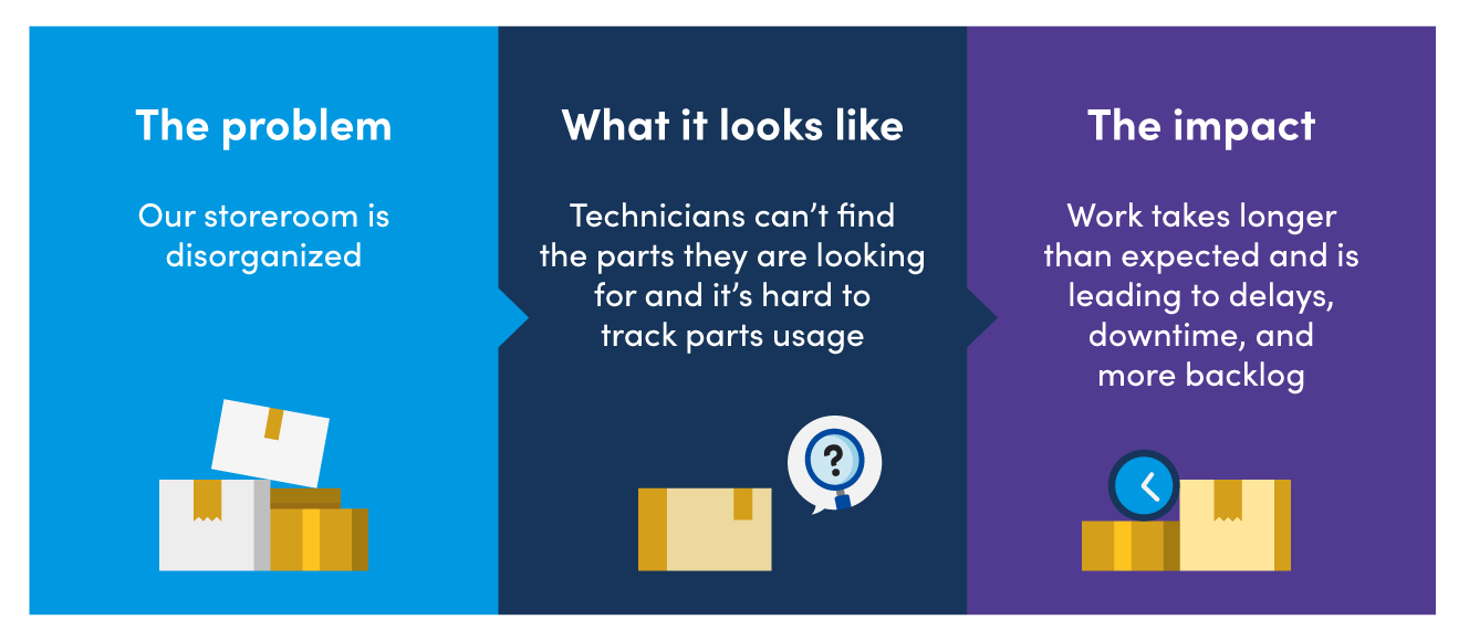 The problem: Our storeroom is disorganized, What it looks like: Technicians can’t find the parts they are looking for and it’s hard to track parts usage, The impact: Work takes longer than expected and is leading to delays, downtime, and more backlog