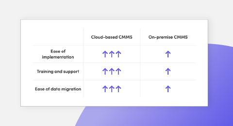 Pros and cons of cloud-based and on-premise CMMS software graphics