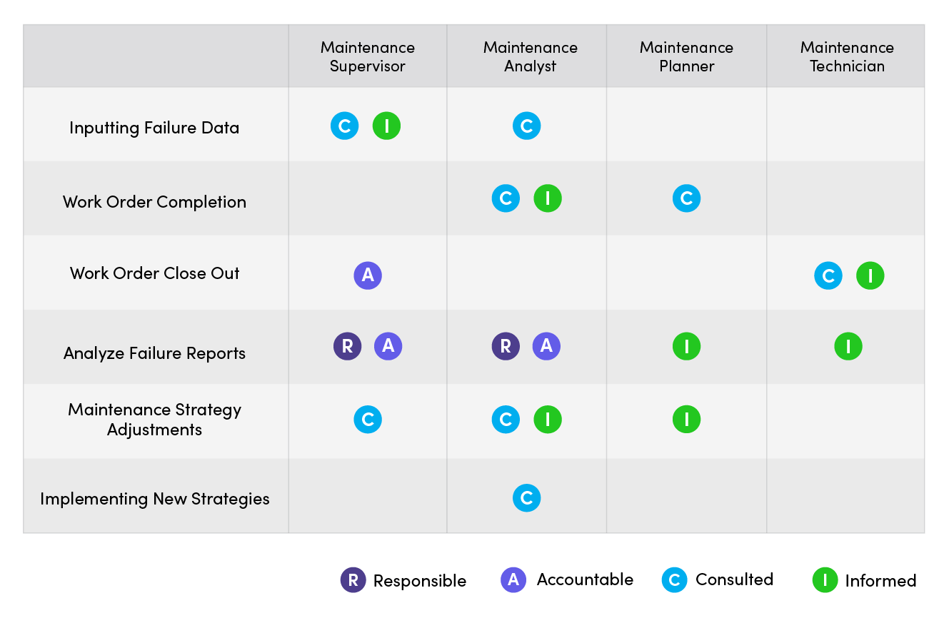 Example of using the RACI matrix for maintenance work