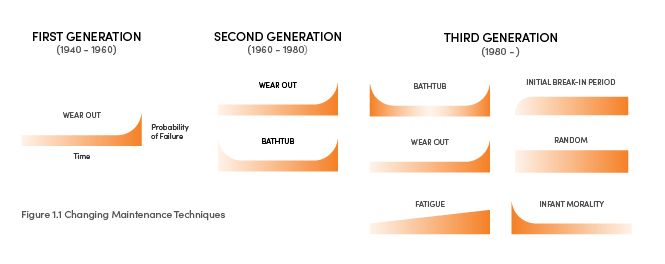 Reliability-centered maintenance failure modes chart: 3 generations