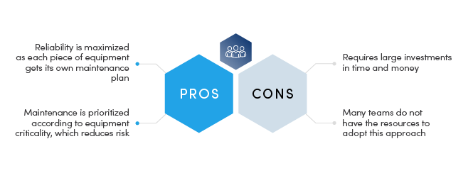 Pros and cons reliability-centered maintenance failure modes chart