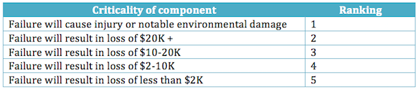 Criticality of Component and Ranking Chart
