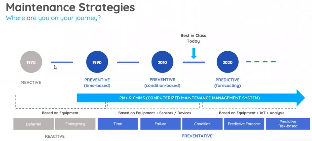 The evolution of maintenance strategies from reactive to predicitive