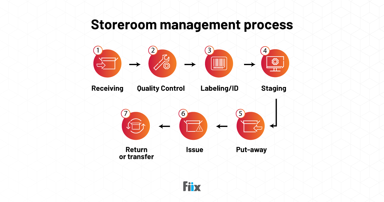 Storeroom management process