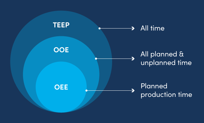 TEEP OOE OEE Comparison
