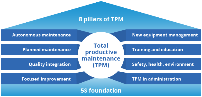 8 pillars of total productive maintenance