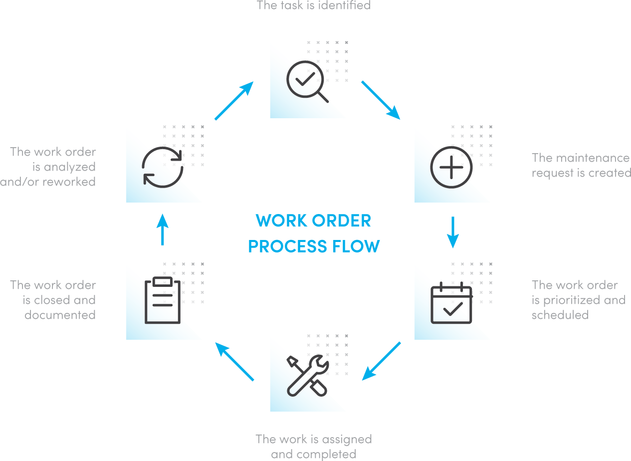 work order process flow